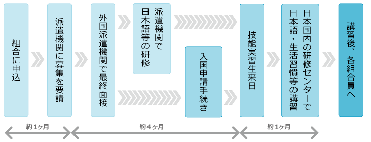 技能実習生受け入れの流れ